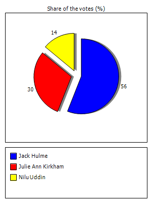 Results graph
