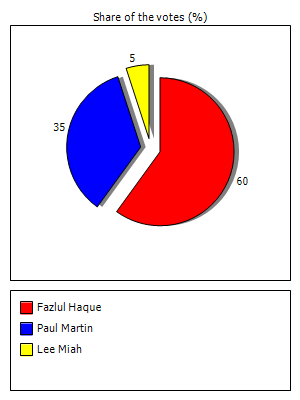 Results graph