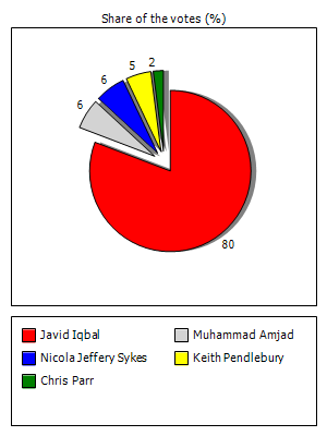 Results graph