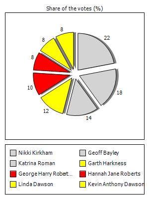 Results graph