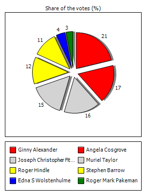 Results graph