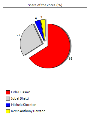 Results graph
