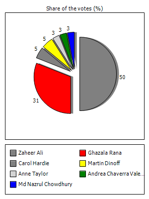 Results graph