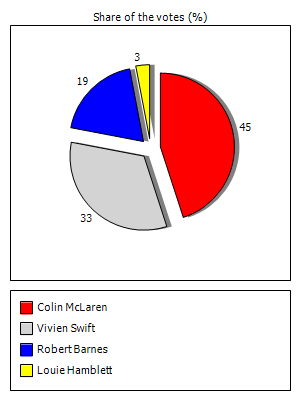 Results graph