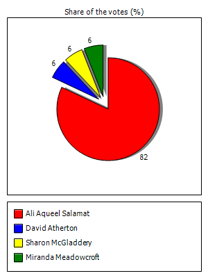 Results graph