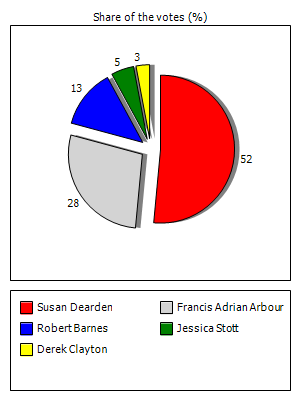 Results graph