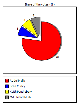 Results graph