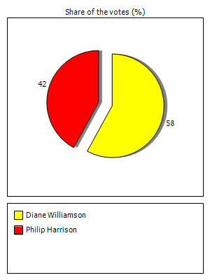 Results graph
