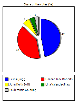 Results graph