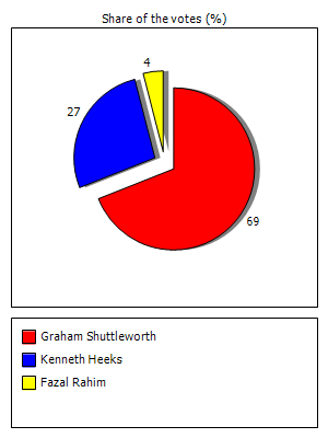 Results graph