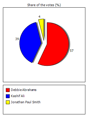 Results graph