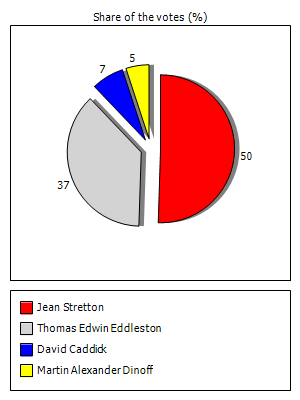 Results graph