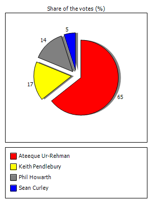 Results graph