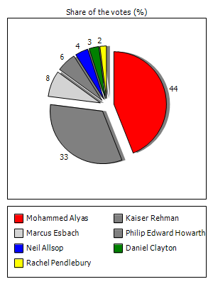 Results graph