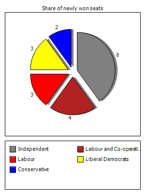 Election results graph