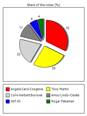 Results graph