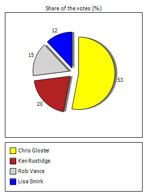 Results graph