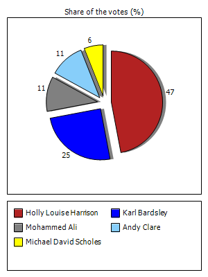Results graph