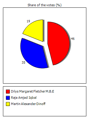 Results graph