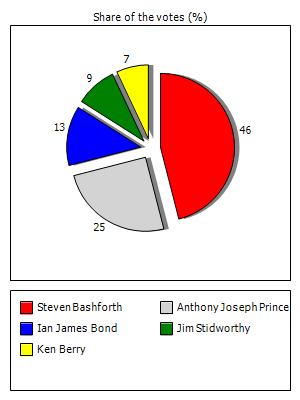 Results graph