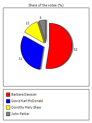 Results graph