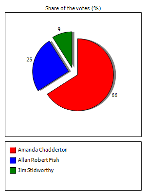 Results graph