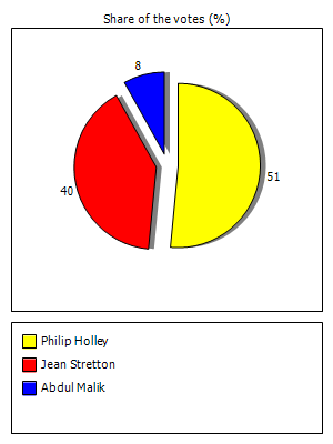 Results graph