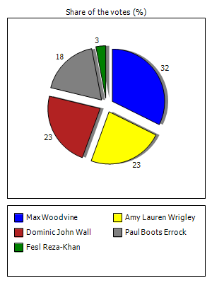 Results graph