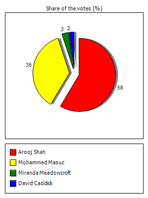 Results graph