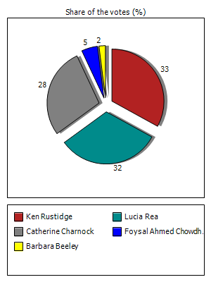 Results graph