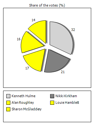 Results graph