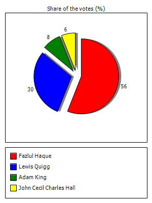 Results graph