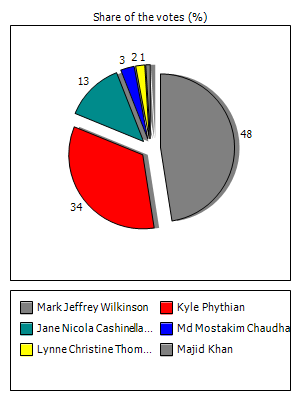 Results graph