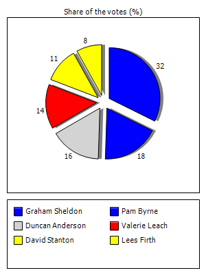 Results graph