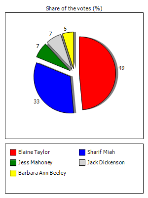 Results graph