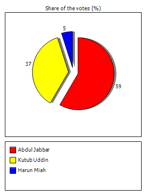 Results graph