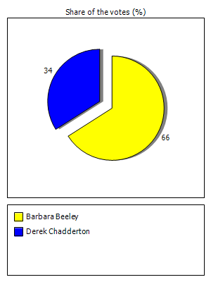 Results graph