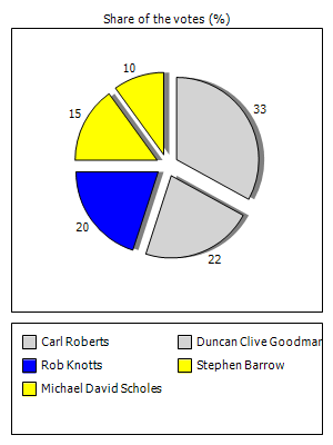Results graph