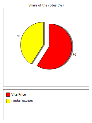 Results graph