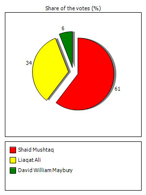 Results graph