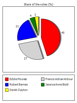 Results graph