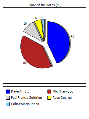 Results graph
