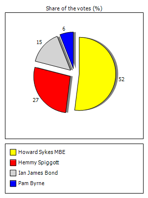 Results graph