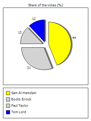 Results graph