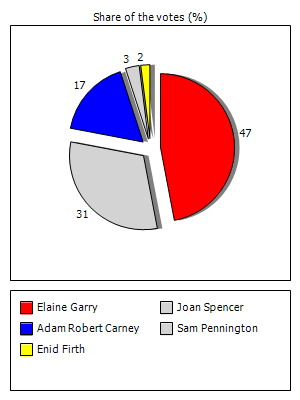 Results graph
