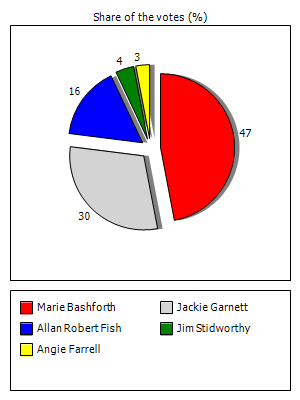 Results graph