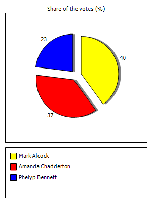 Results graph