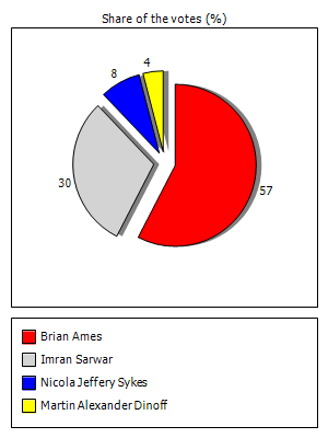Results graph