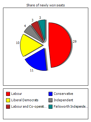 Election results graph