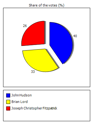 Results graph